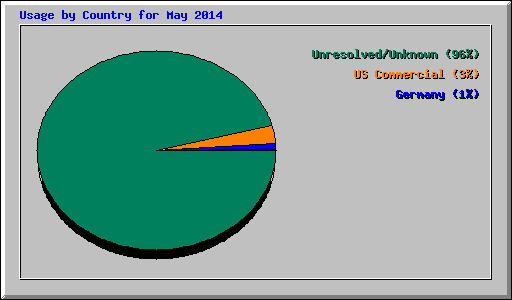 Usage by Country for May 2014