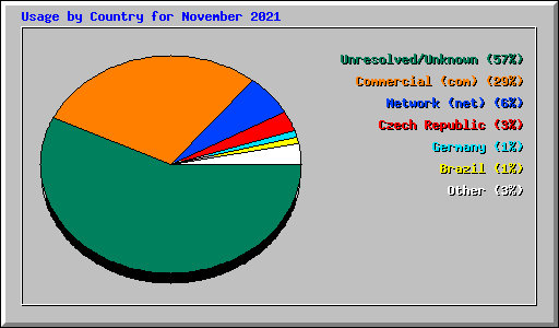 Usage by Country for November 2021
