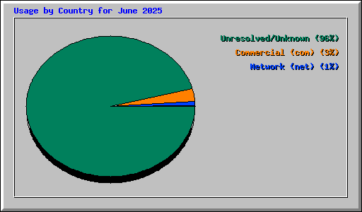 Usage by Country for June 2025