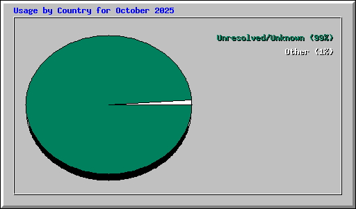 Usage by Country for October 2025