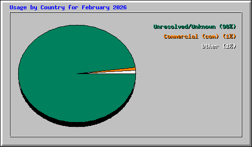Usage by Country for February 2026