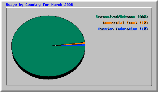 Usage by Country for March 2026