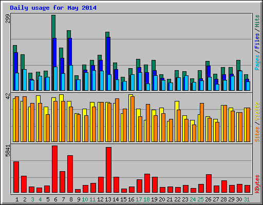 Daily usage for May 2014