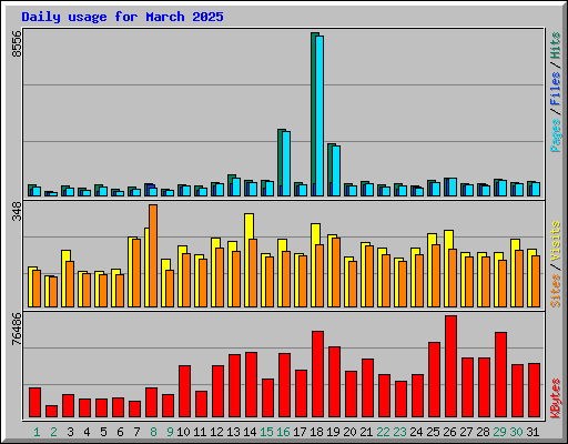 Daily usage for March 2025