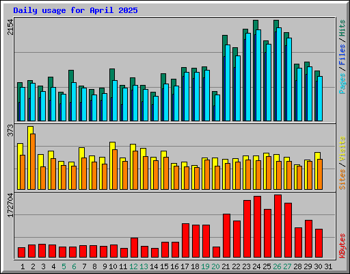 Daily usage for April 2025