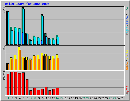 Daily usage for June 2025