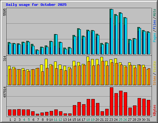 Daily usage for October 2025