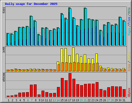 Daily usage for December 2025