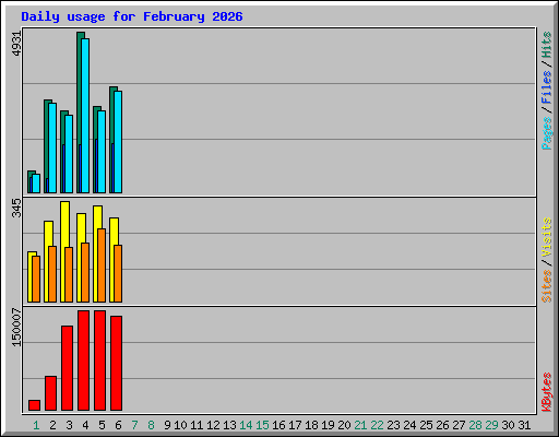 Daily usage for February 2026