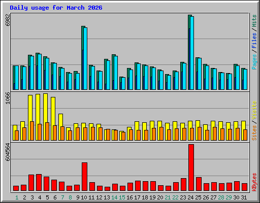 Daily usage for March 2026