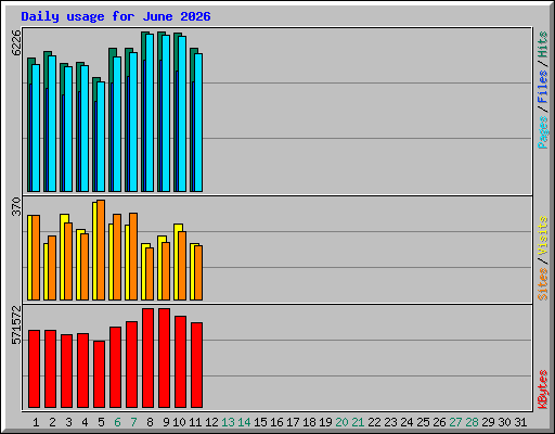 Daily usage for June 2026