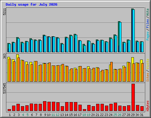 Daily usage for July 2026