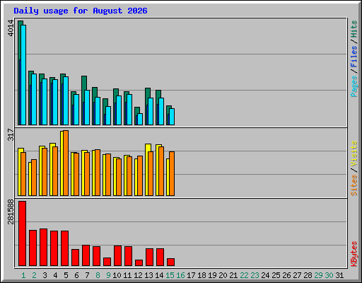 Daily usage for August 2026