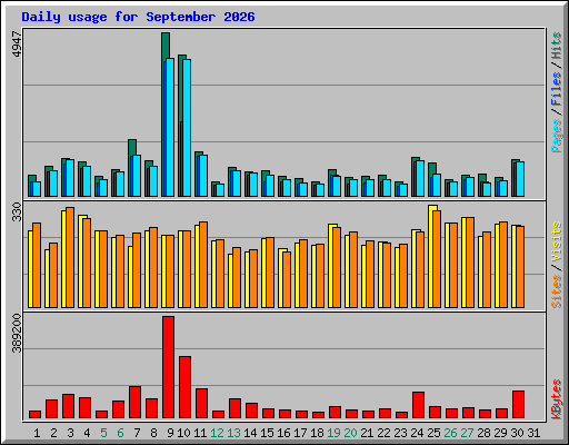 Daily usage for September 2026