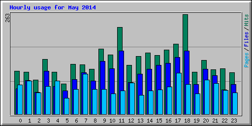 Hourly usage for May 2014