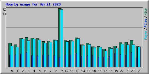 Hourly usage for April 2026