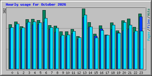 Hourly usage for October 2026